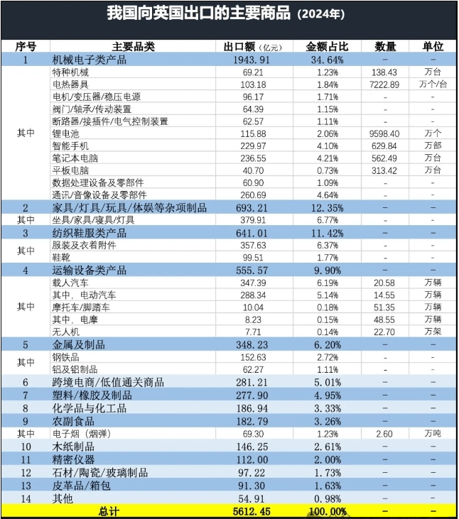 中国出口英国产品